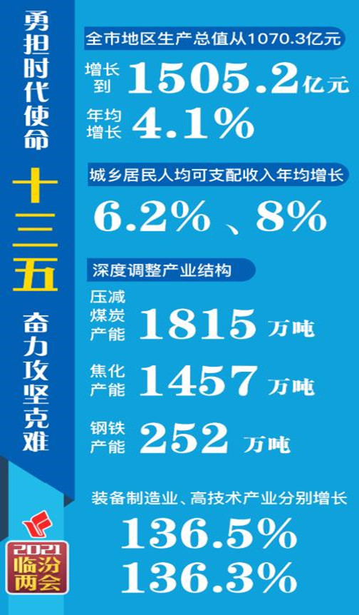 數說“十三五”，看看臨汾有多拼！