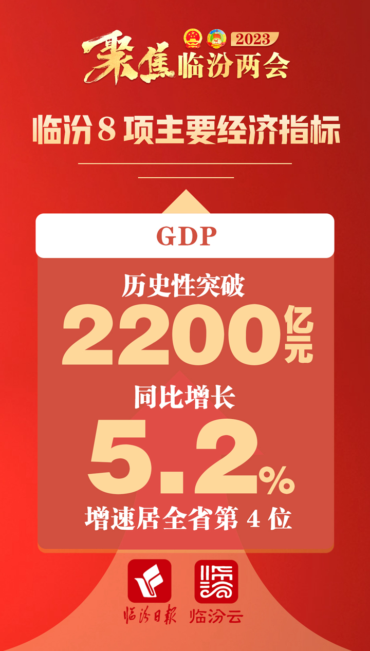 2022年，臨汾8項經濟指標增速均高于全省平均水平